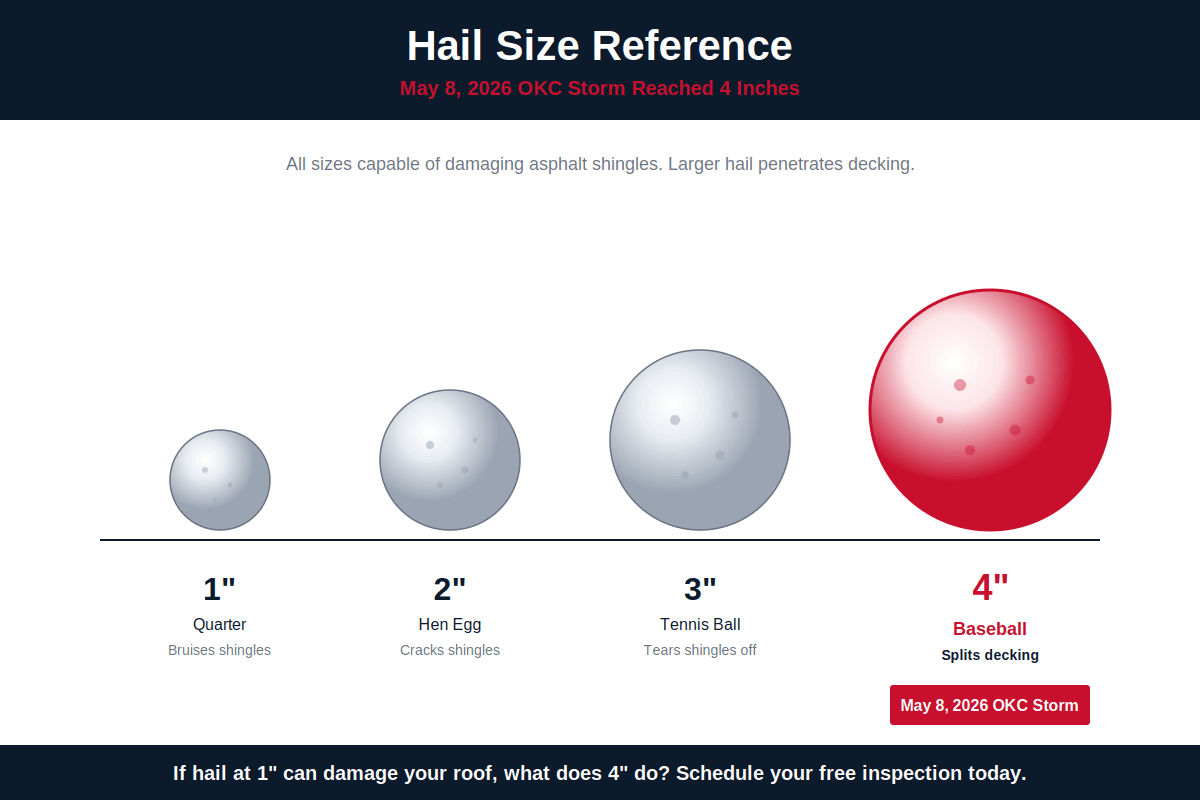 Hail size comparison chart showing 1 inch to 4 inch hailstones with quarter, hen egg, tennis ball, and baseball references